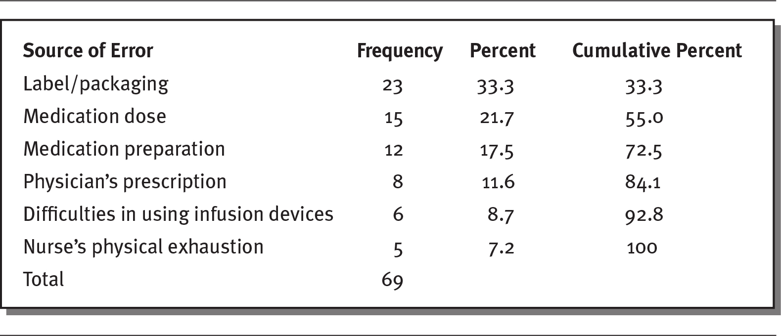 Exhibit shows a list of sources of medication errors.