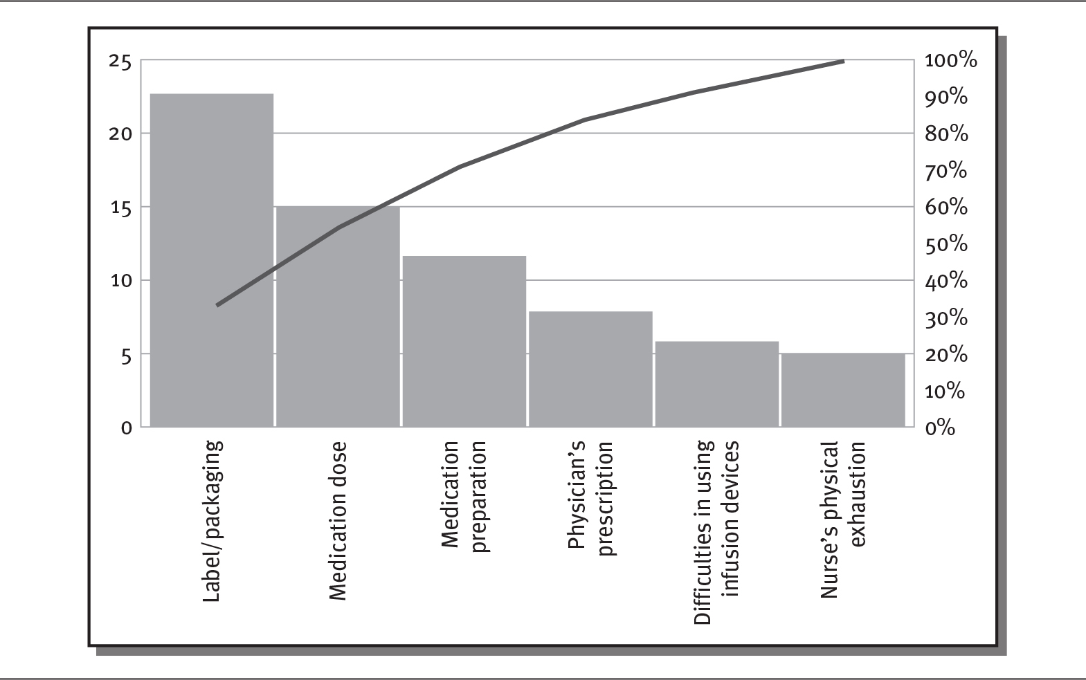 A bar graph shows data of medication errors on a Pareto chart.