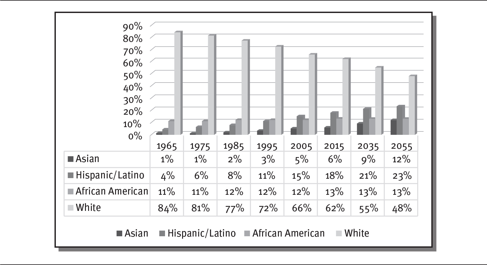 A clustered bar graph depicts the projected US population with racial or ethnic composition from 1965 to 2055.