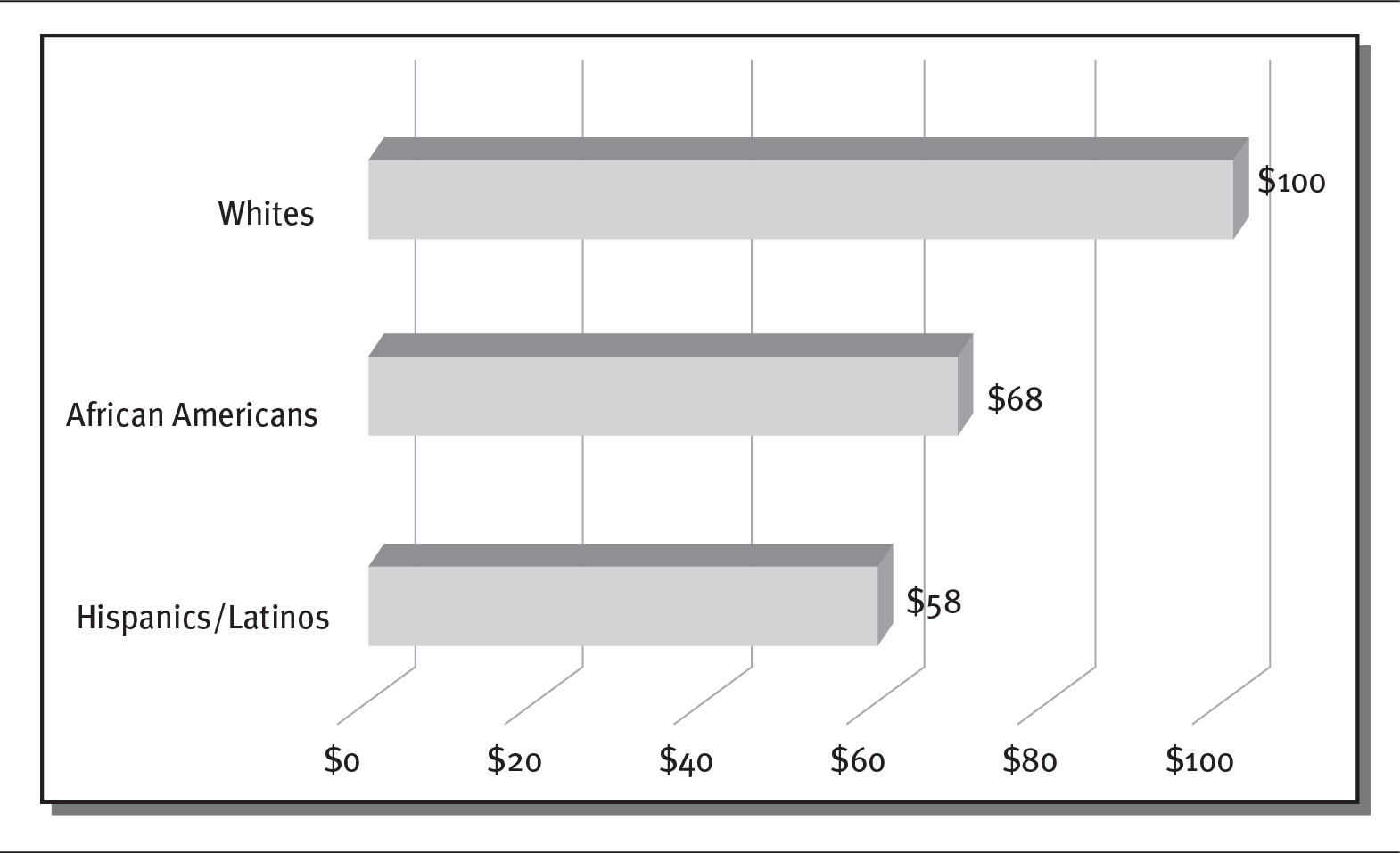 A horizontal bar graph depicts the earnings by racial or ethnic groups.