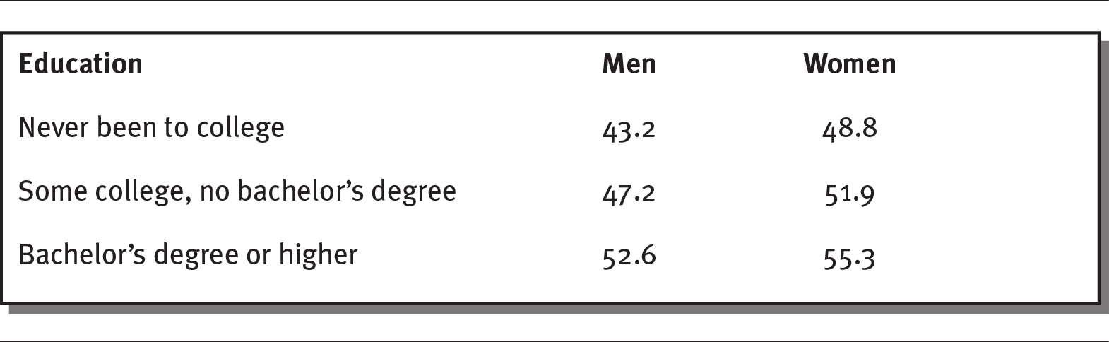 Exhibit shows years of life remaining at age 30 by education for the year 2010.