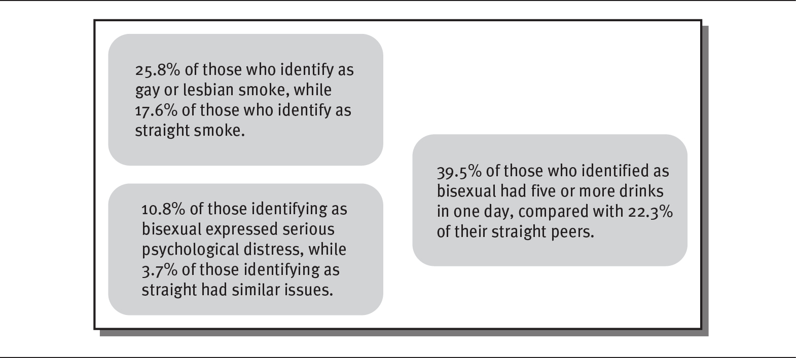 Exhibit illustrates selected health related behavior indicators of US adults based on sexual orientation and gender.