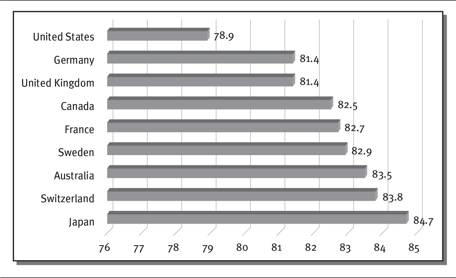 A horizontal bar graph depicts the life expectancy by Nation for 2020.