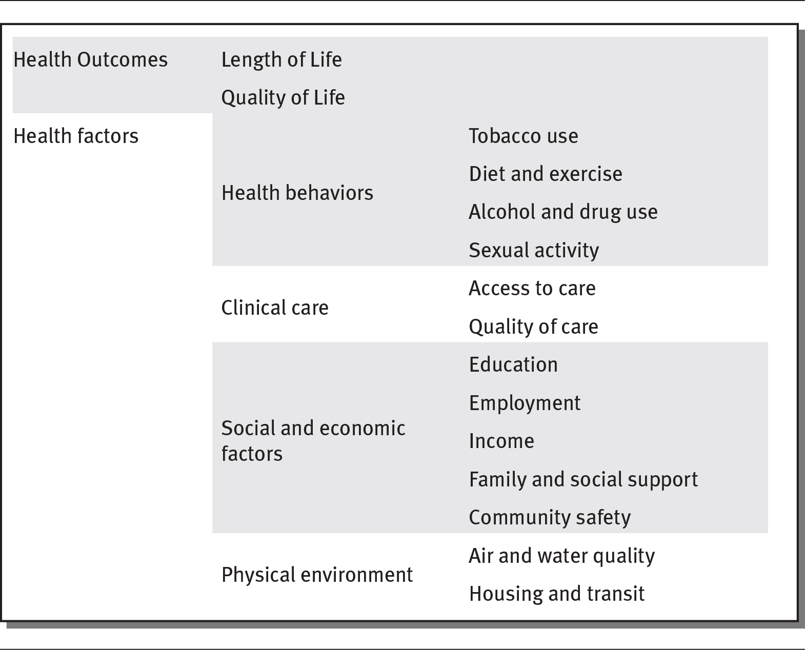 Exhibit illustrates County Health Ranking model.