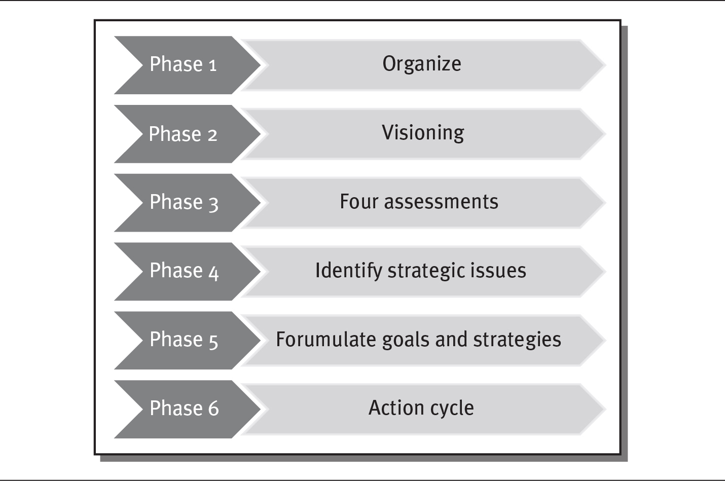 Exhibit shows the six phases of mobilizing for action through planning and partnerships (MAPP).