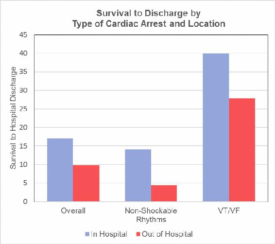 A chart showing the approximate unadjusted rates of survival-to-hospital discharge after cardiac arrest, based on type and location of cardiac arrest.