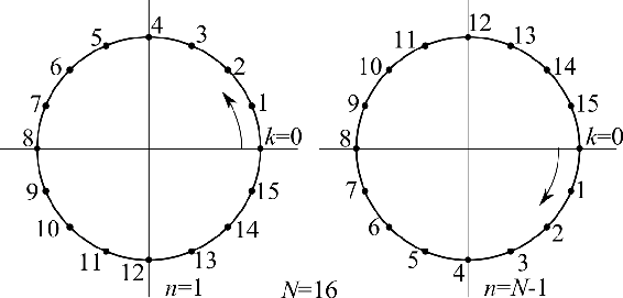 Unit circle samples