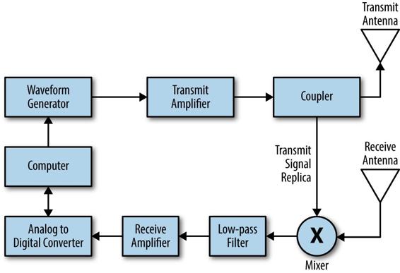 The block diagram of a simple FMCW radar system