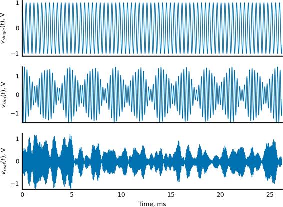 Receiver output signals: (a) single simulated target, (b) five simulated targets, and (c) actual radar data