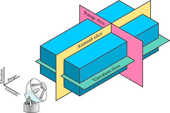 Diagram showing azimuth, elevation and range slices through data volume