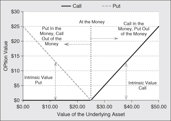 Line graph with Option Value on the y-axis and Value of the Underlying Asset on the x-axis; and areas marked with arrows. At the money is a dotted line parallel to the y-axis. A solid black line is marked Call, and a gray dotted line, Put.