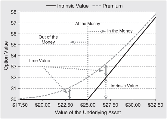 Line graph with Option Value on the y-axis and Value of the Underlying Asset on the x-axis, and areas marked with arrows. At the money is a dotted line parallel to the y-axis. A solid black line is marked Intrinsic Value, and a gray dotted line, Premium.