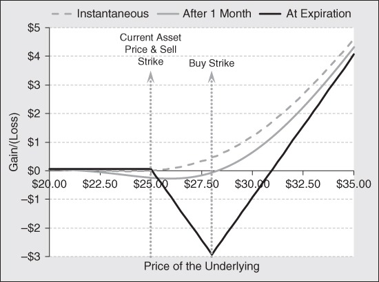 Line graph and Table of values at the top and bottom respectively. Line graph with Price of the Underlying on the x-axis and Gain/(Loss) on the y-axis; and Instantaneous, After 1 Month, At Expiration plotted in a dotted, gray, black respectively. Current Asset Price & Sell Strike and Buy Strike arrows are parallel to y-axis.