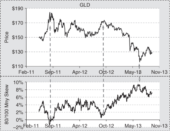 Two line graphs with Month-Year values on the x-axis; and 90/100 Mny Skew, Price on the y-axis below and above, respectively. The text GLD is at the top of the graph above.