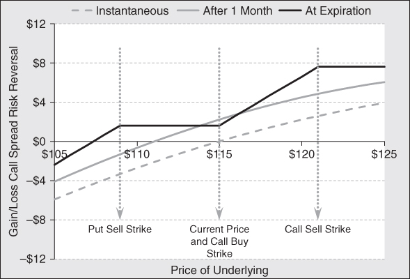 Line graph and Table of values at the top and bottom respectively.  Line graph with Price of Underlying on the x-axis and Gain/Loss Call Spread Risk Reversal on the y-axis; and Instantaneous, After 1 Month, At Expiration plotted in a dotted, gray, black respectively.  Current Price & Call Buy Strike, Put Sell Strike, and Call Sell Strike arrows are parallel to y-axis.