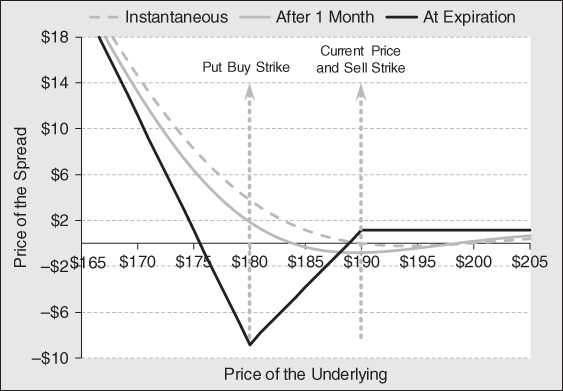 Line graph and Table of values at the top and bottom respectively. Line graph with Price of Underlying on the x-axis and Price of the Spread on the y-axis; and Instantaneous, After 1 Month, At Expiration plotted in a dotted, gray, black respectively. Current Price and Sell Strike, and Put Buy Strike arrows are parallel to y-axis.