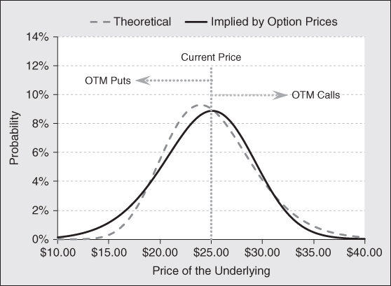 Line graph with Price of the Underlying on the x-axis and Probability on the y-axis; Theoretical curve is dotted, Implied by Option Prices curve is solid black. Current Price line is parallel to y-axis with OTM Puts and OTM Calls arrows.