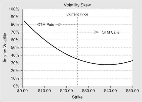 Line graph with Implied Volatilty on the y-axis and Strike on the x-axis; text Volatilty Skew at the top; Current Price line is parallel to y-axis with OTM Puts and OTM Calls arrows.