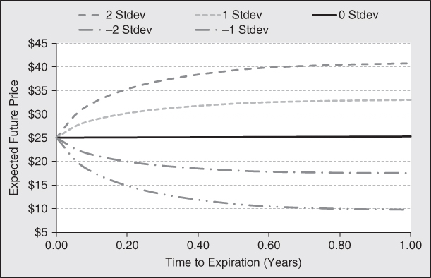 Line graph with Time to Expiration (Years) on the x-axis and Expected Future Price on the y-axis; 2 Stdev, 1 Stdev, –2 Stdev, –1 Stdev are dotted, and 0 Stdev is solid black.