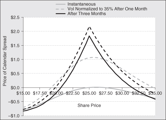 Line graph and Table of values at the top and bottom respectively. Line graph with Share Price on the x-axis and Price of Calendar Spread on the y-axis; Instantaneous is plotted in gray, Vol Normalized to 35% After 1 Month in dotted line, After 3 Month in solid black.