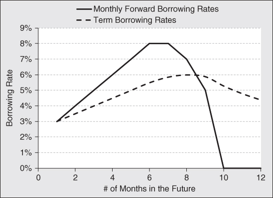 Line graph with # of Months in the Future on the x-axis and Borrowing Rate on the y-axis; and, Monthly Forward Borrowing Rates plotted in solid line and Term Borrowing Rates plotted in dotted line.