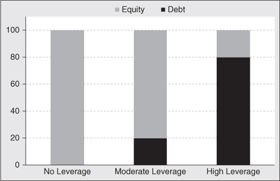 Bar graph with No Leverage, Moderate Leverage, and High Leverage bars; and bars segregated into Equity and Debt in different colors.