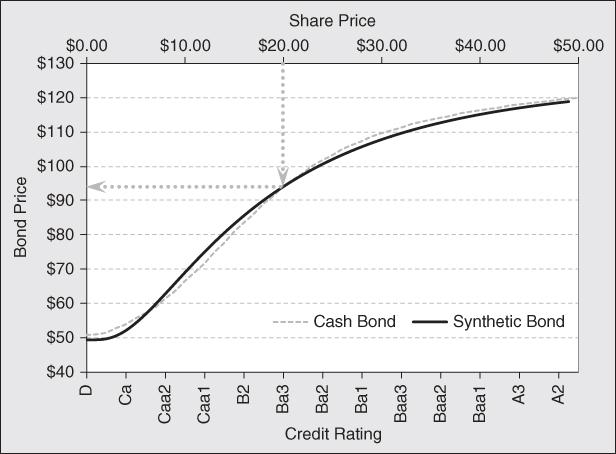 Line graph with Bond Price on the y-axis and Share Price on the x-axis; with Credit Rating values parallel to x-axis. Cash Bond and Synthetic Bond are dotted and solid line curves with two dotted arrows.