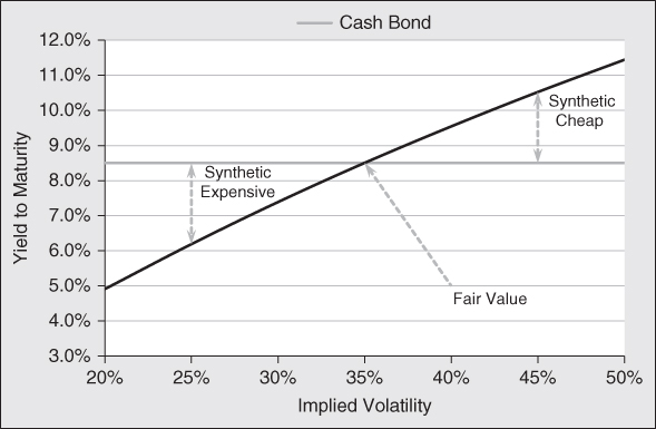 Line graph with Implied Volatility on the x-axis and Yield to Maturity on the y-axis. Synthetic Expensive and Synthetic Cheap areas marked with dotted arrows. Cash Bond is a gray line with an arrow pointing to Fair Value.