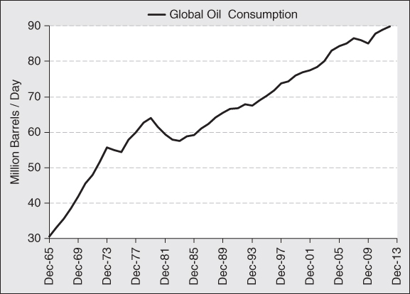 Line graph with month-year values on the x-axis and Million Barrels / Day on the y-axis. Global Oil Consumption is plotted in solid black line.