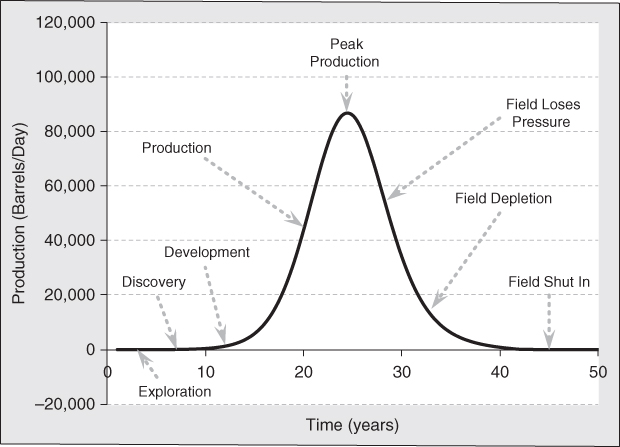 Line graph with Time (years) on the x-axis and Production (Barrels/Day) on the y-axis; a curve in solid black line with arrows pointing to Exploration, Discovery, Development, Production, Peak Production, Field Loses Pressure, Field Depletion, Field Shut In.