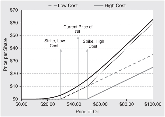 Line graph with Price of Oil on the x-axis and Price per Share on the y-axis. Low Cost in dotted gray line and High Cost in solid gray line with arrows pointing to Strike, Low Cost; Strike, High Cost; and Current Price of Oil.