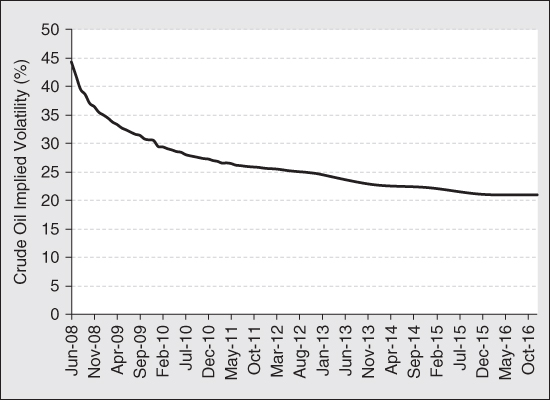 Line graph with Crude Oil Implied Volatility (%) on the y-axis and month-year values on the x-axis. A curve plotted in solid black line slopes downward from left to right.