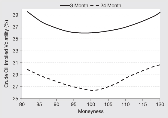 Line graph with Crude Oil Implied Volatility (%) on the y-axis and Moneyness on the x-axis; with 3 Month, 24 Month curves plotted in solid line and dotted line respectively.