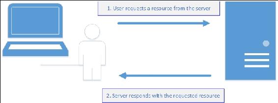 Request-response pattern