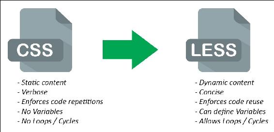 What is LESS and why to use it