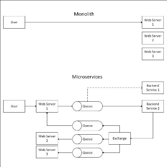 Monolith versus microservices