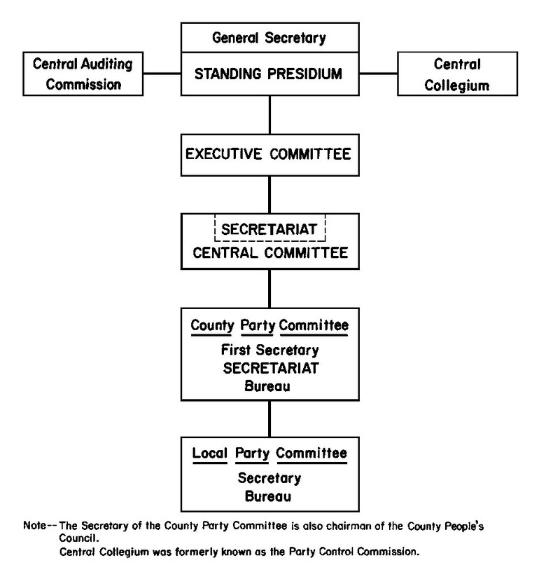 Figure 9. Organization of the Romanian Communist Party, 1972.