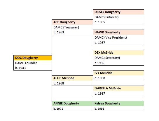 Doc’s Family Tree