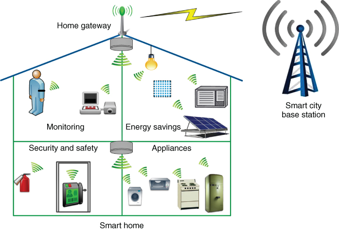 Schematic diagram illustrating WSN applications in a smart home: Monitoring, Energy savings, Appliances, Security and safety, Home gateway, and Smart city base station.