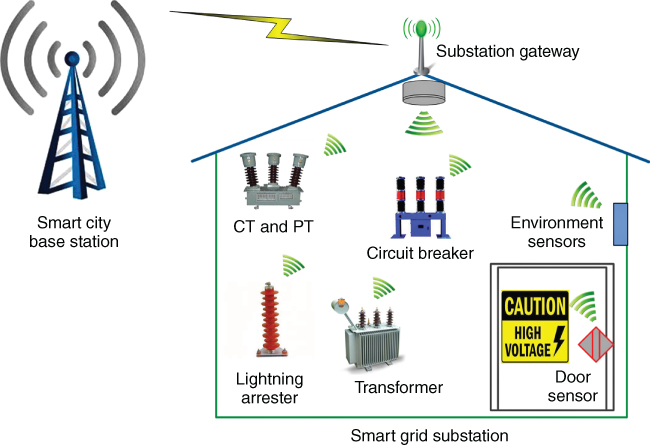 Schematic diagram illustrating WSN for substation monitoring with CT and PT, Circuit breaker, Environment sensors, Transformer, Door sensor, Lightning arrester, Substation gateway, and Smart city base station.