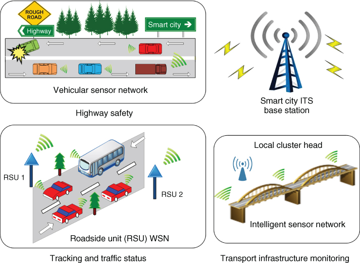 Schematic diagram illustrating WSN applications in the ITS with Vehicular sensor network, Smart city ITS base station, Intelligent sensor network in Local cluster head for Transport infrastructure monitoring, Roadside unit (RSU) WSN for Tracking and traffic status.