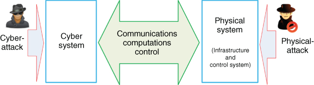 Schematic diagram illustrating Cyber-physical interactions and threats with Cyberattack on Cyber system and Physical-attack on Physical system. A double-headed arrow between physical and cyber system depicts Communications computations control.