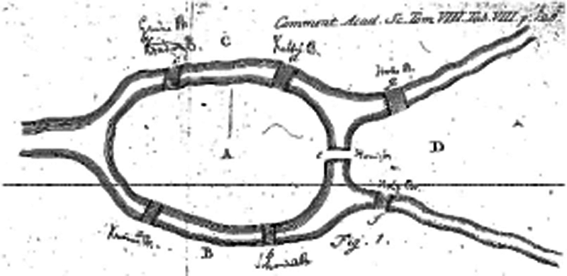 Mappa dei sette ponti di Königsberg, dalla Solutio problematis ad geometriam situs pertinentis di Euler.