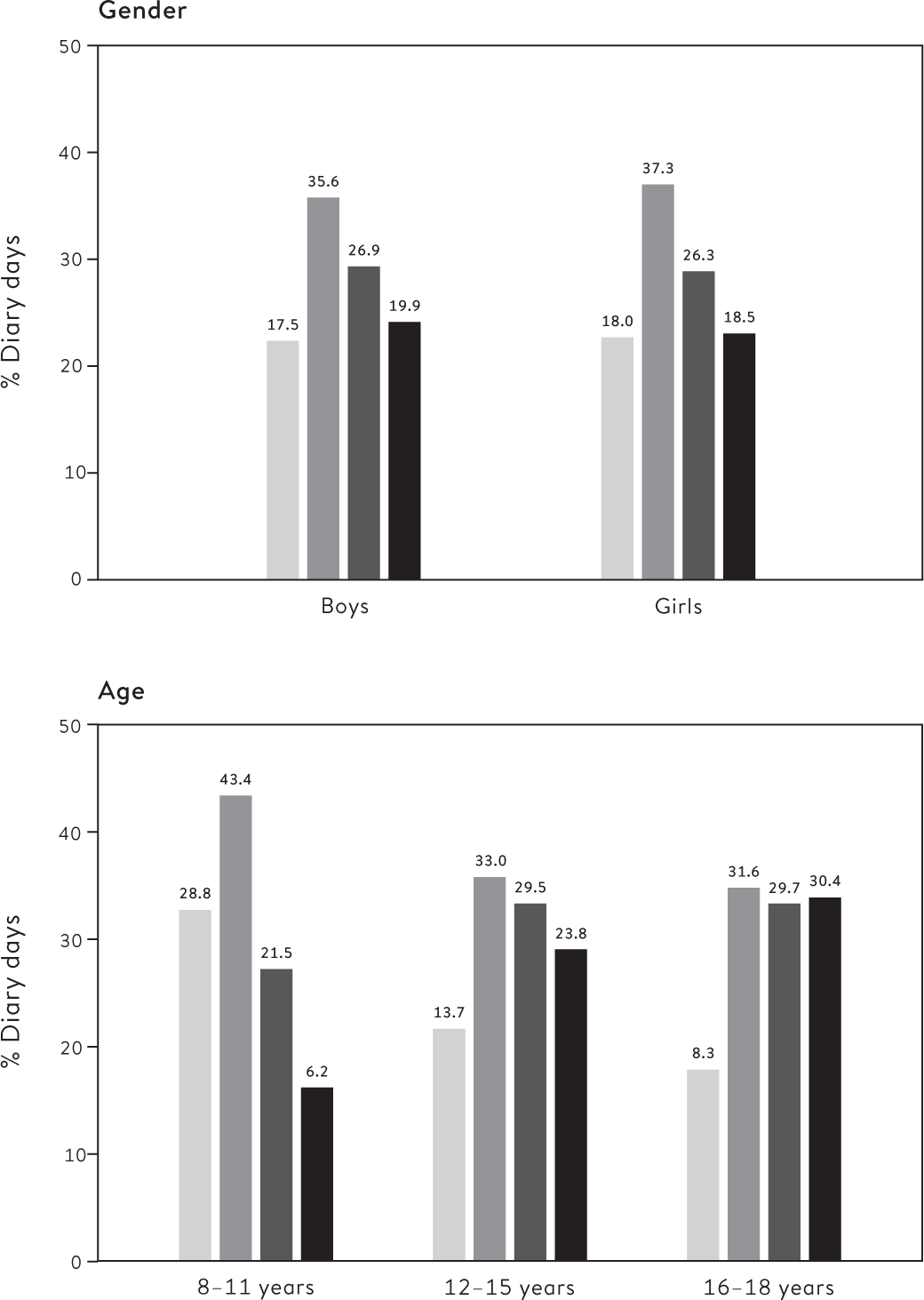 Figure 10.1 Distribution of children’s time using devices by gender and age, UK (2015)