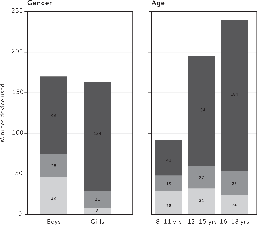 Figure 10.3 Children’s time using a device by gender and age, UK (2015)