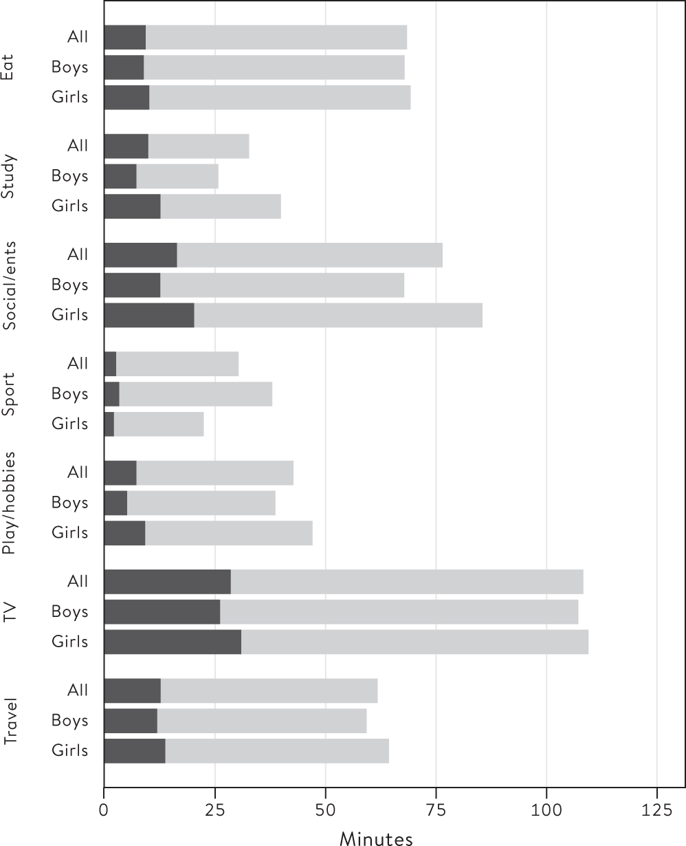 Figure 10.5 Children’s time using and not using devices in seven key activities: boys and girls aged 8–18, UK (2015)