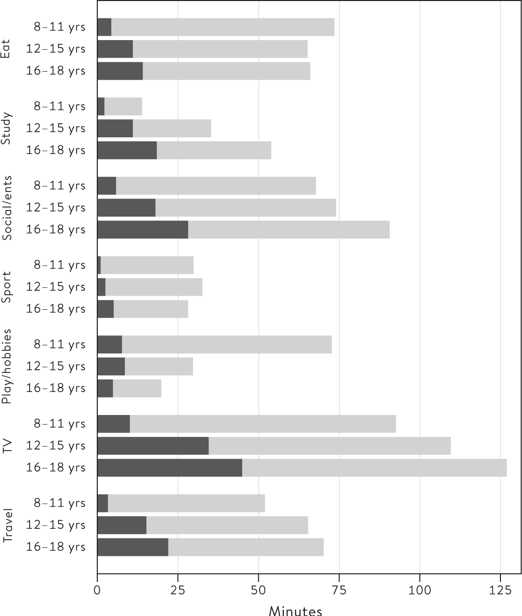 Figure 10.6 Children’s time using and not using devices in seven key activities by age group, UK (2015)