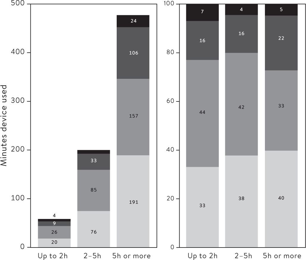 Figure 10.8 The social context of time using computer devices by usage levels, UK (2015)