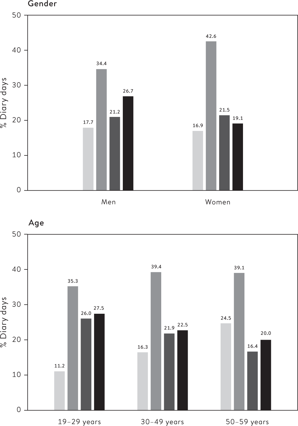 Figure 11.1 Distribution of adults’ time using devices by gender and age, UK (2015)