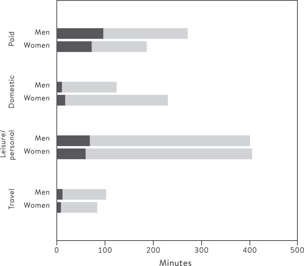 Figure 11.2 Time using and not using devices in four major activity groups: men and women aged 19’59, UK (2015)